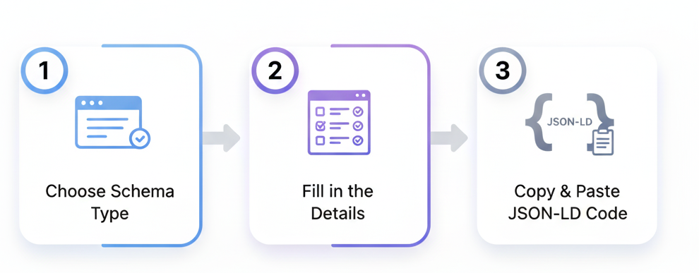 How Schema Markup Work.