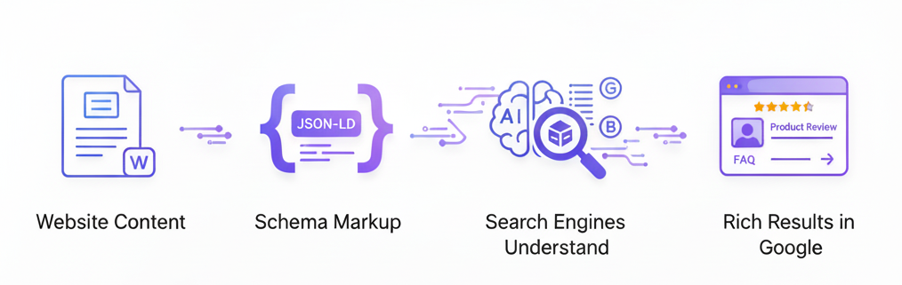 Importance of JSON LD Schema Markup